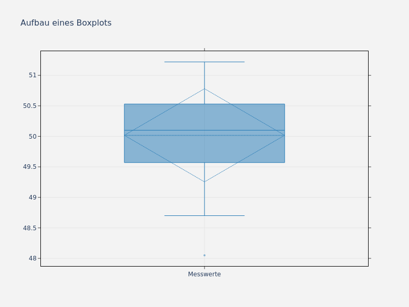 Boxplot Structure