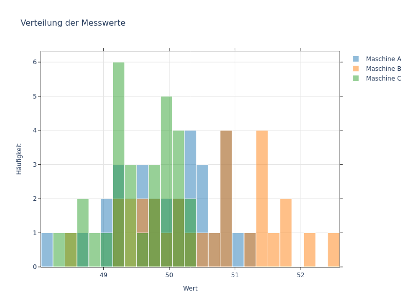 Histogram with distribution of measured values