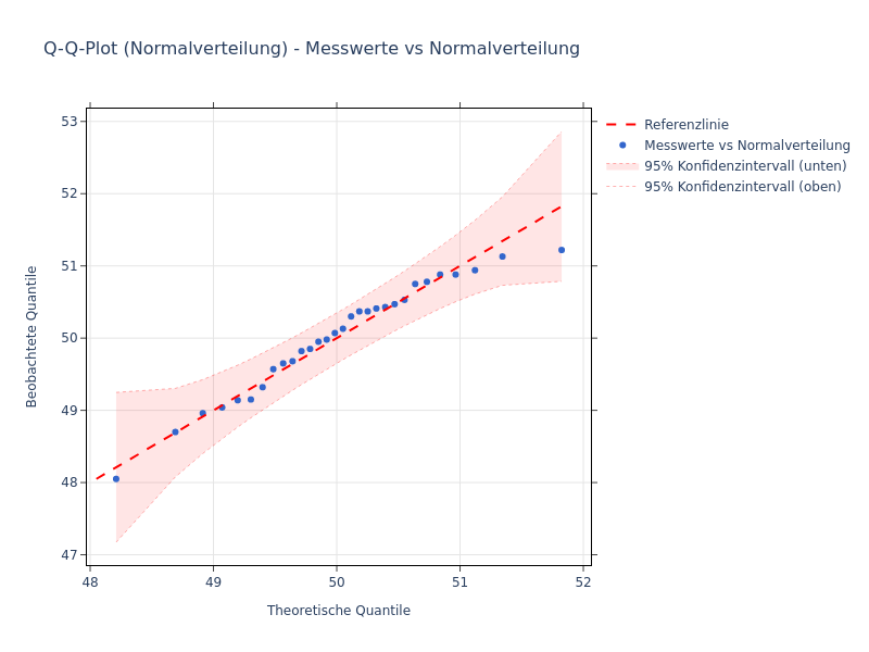 Q-Q-Plot for normal distribution testing