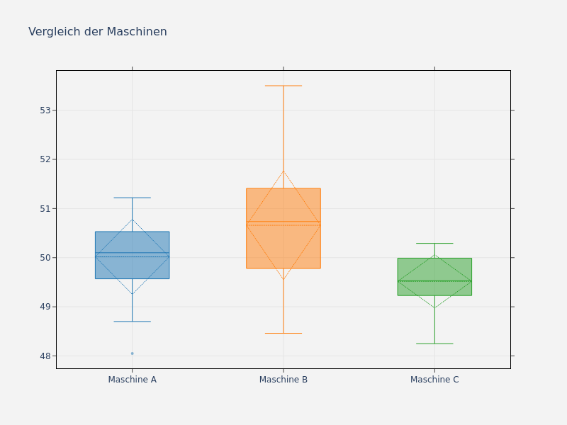 Comparative Boxplots