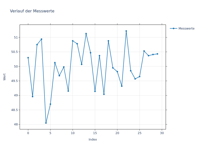 Line chart of measured values