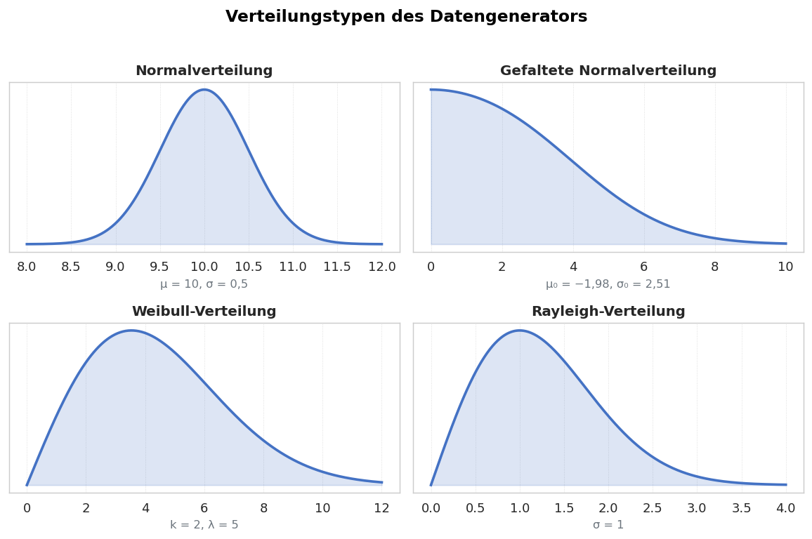Verteilungstypen