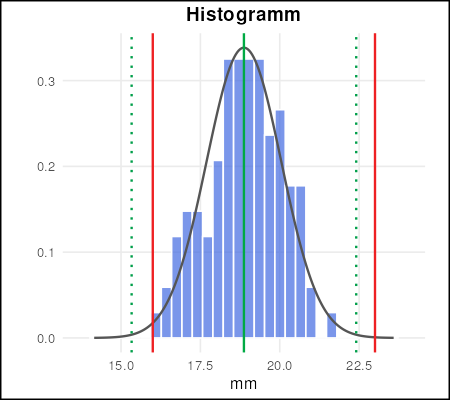 Histogramm MFU