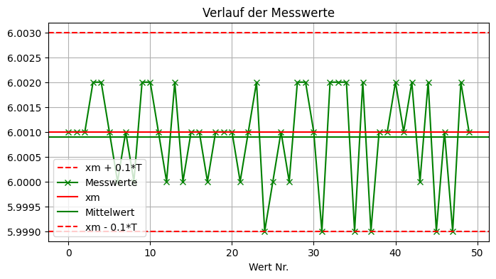 Verlaufsdiagramm MSA 1