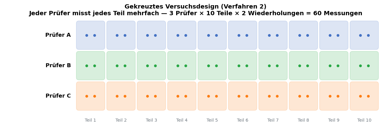 MSA 2 Versuchsdesign