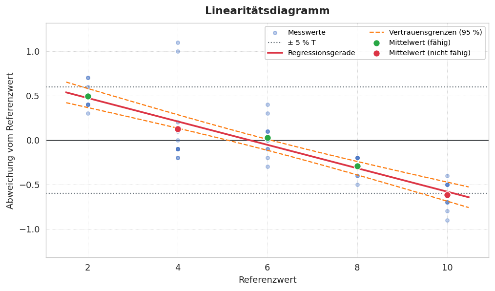 Linearitätsdiagramm des AIAG-Beispiels: abfallende Regressionsgerade, die Bias=0-Linie schneidet das Vertrauensband
