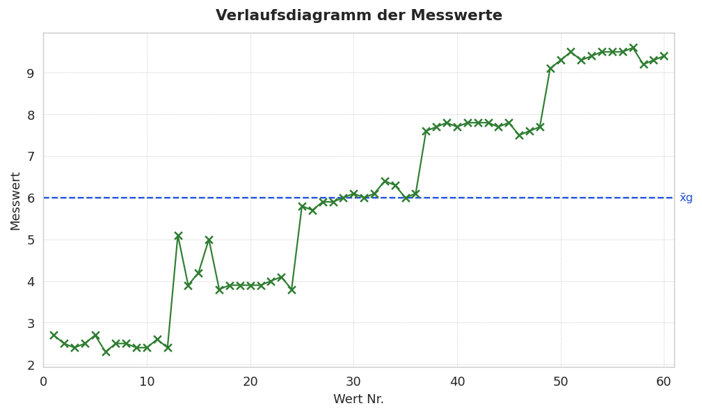 Verlaufsdiagramm der Einzelmesswerte in Erfassungsreihenfolge