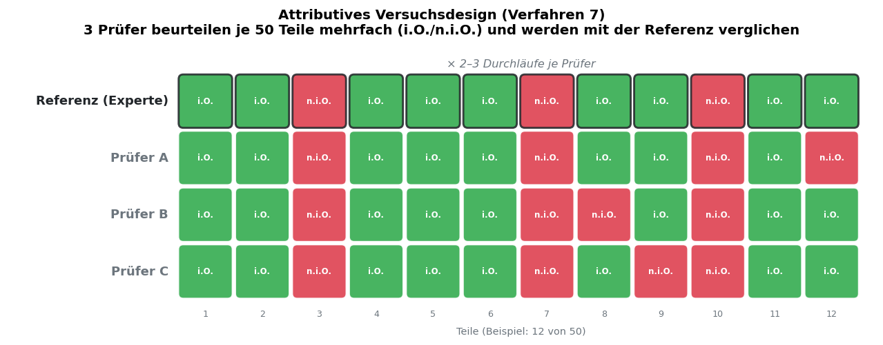 MSA 7 Versuchsdesign