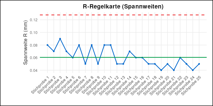 R-Regelkarte (Spannweiten der Untergruppen)