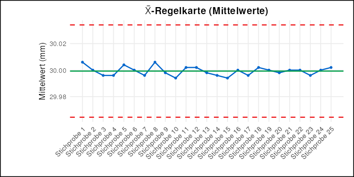 x̄-Regelkarte (Mittelwerte der Untergruppen)