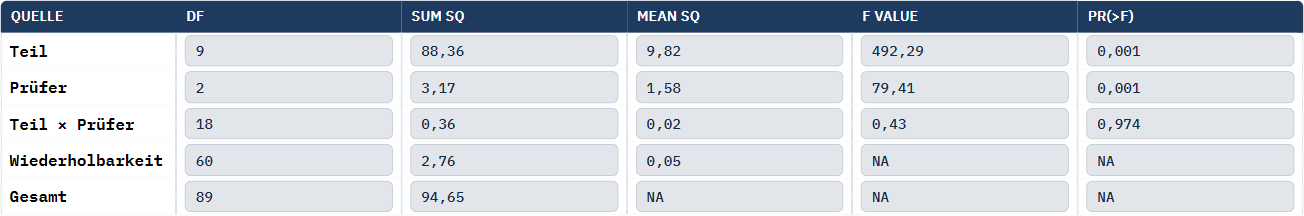 ANOVA-Tabelle MSA 2