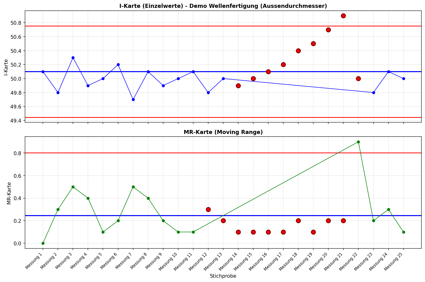 Verletzungsregeln Beispiel