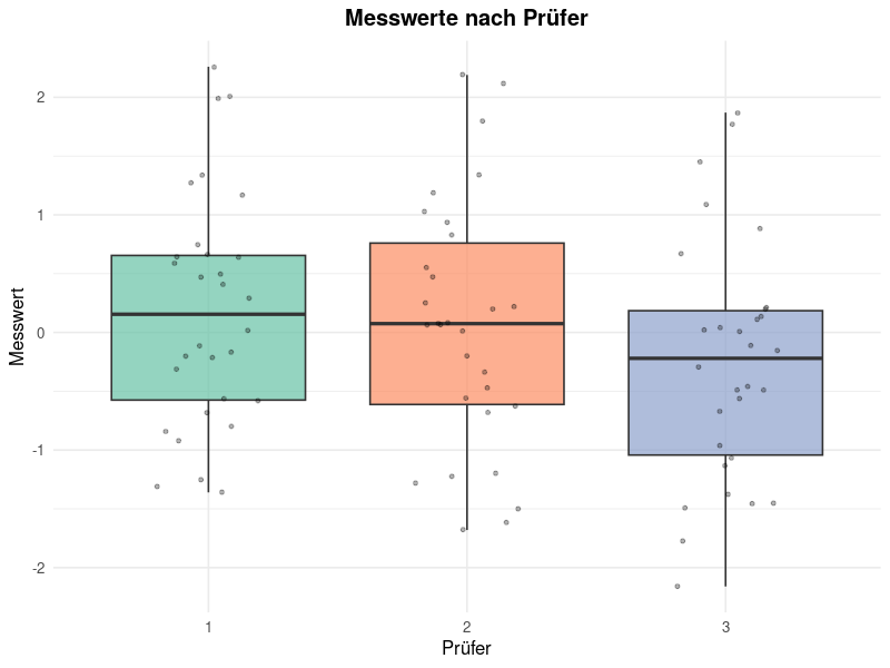 Messwerte nach Prüfer