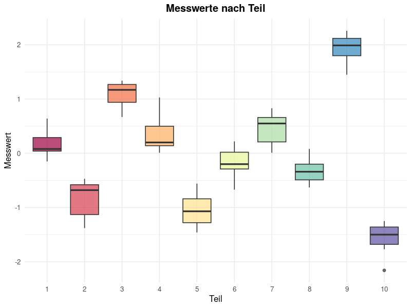 Boxplot der Messwerte nach Teil