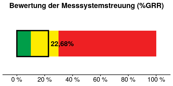 GRR-Bewertungsdiagramm (%GRR)